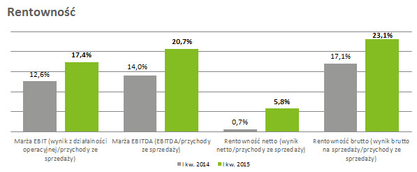 Wyniki finansowe w I kw. 2015 r.