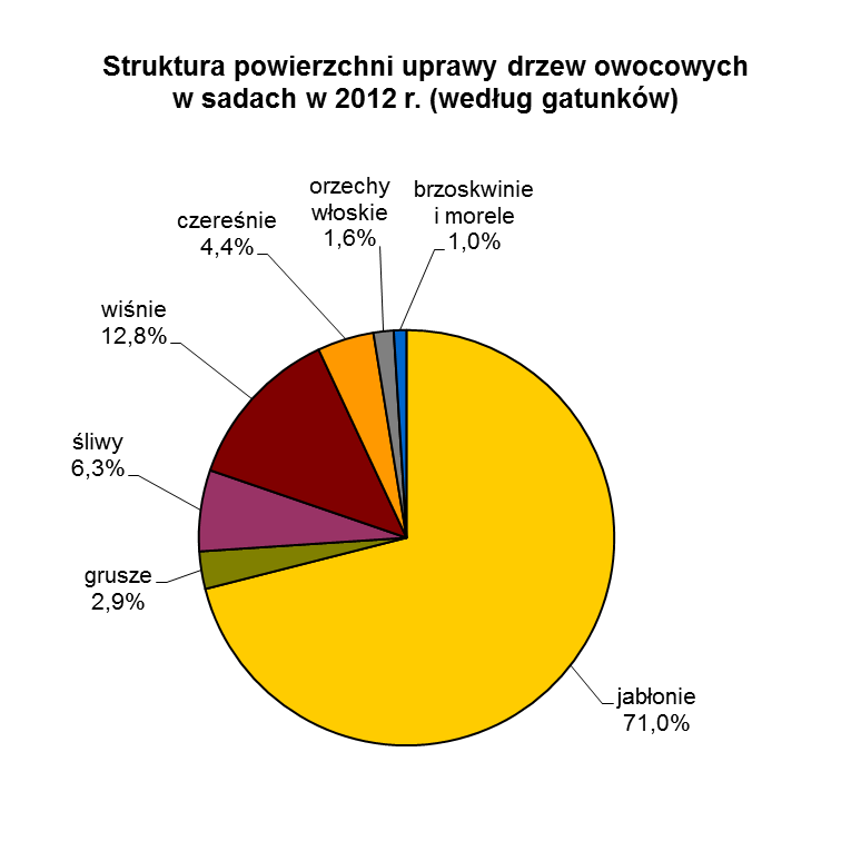 Tabl. 4. Zmiany w strukturze gatunkowej powierzchni zajętej pod uprawę drzew owocowych w sadach według badania sadów 2004, 2007 i 2012 r. Powierzchnia uprawy w sadach Wyszczególnienie 2004 r. 2007 r.