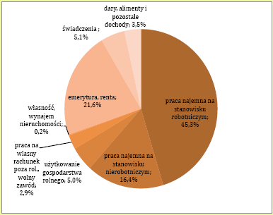 Dla jakich gospodarstw płaca minimalna ma znaczenie?