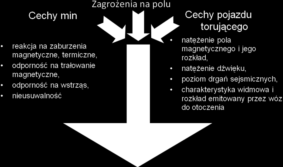 Marian HOLOTA, Urszula KAŹMIERCZAK poziom natężenia dźwięku oraz przestrzenne amplitudowe i fazowe parametry jego rozkładu w przestrzeni otaczającej wóz bojowy, poziom drgań sejsmicznych gruntu