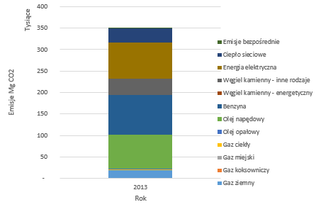 Olej napędowy: emisja ze spalania tego paliwa w 2013 roku wyniosła 80 334 Mg CO 2, co stanowiło 23,0% ogółu emisji z terenu miasta; Emisja z pozostałych sektorów sumuje się, do 27,0%, którą to