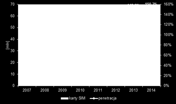 Nasycenie rynku telefonii mobilej w 2014 r. w Polsce Źródło: Raport o stanie rynku telekomunikacyjnego w Polsce w 2014 r.