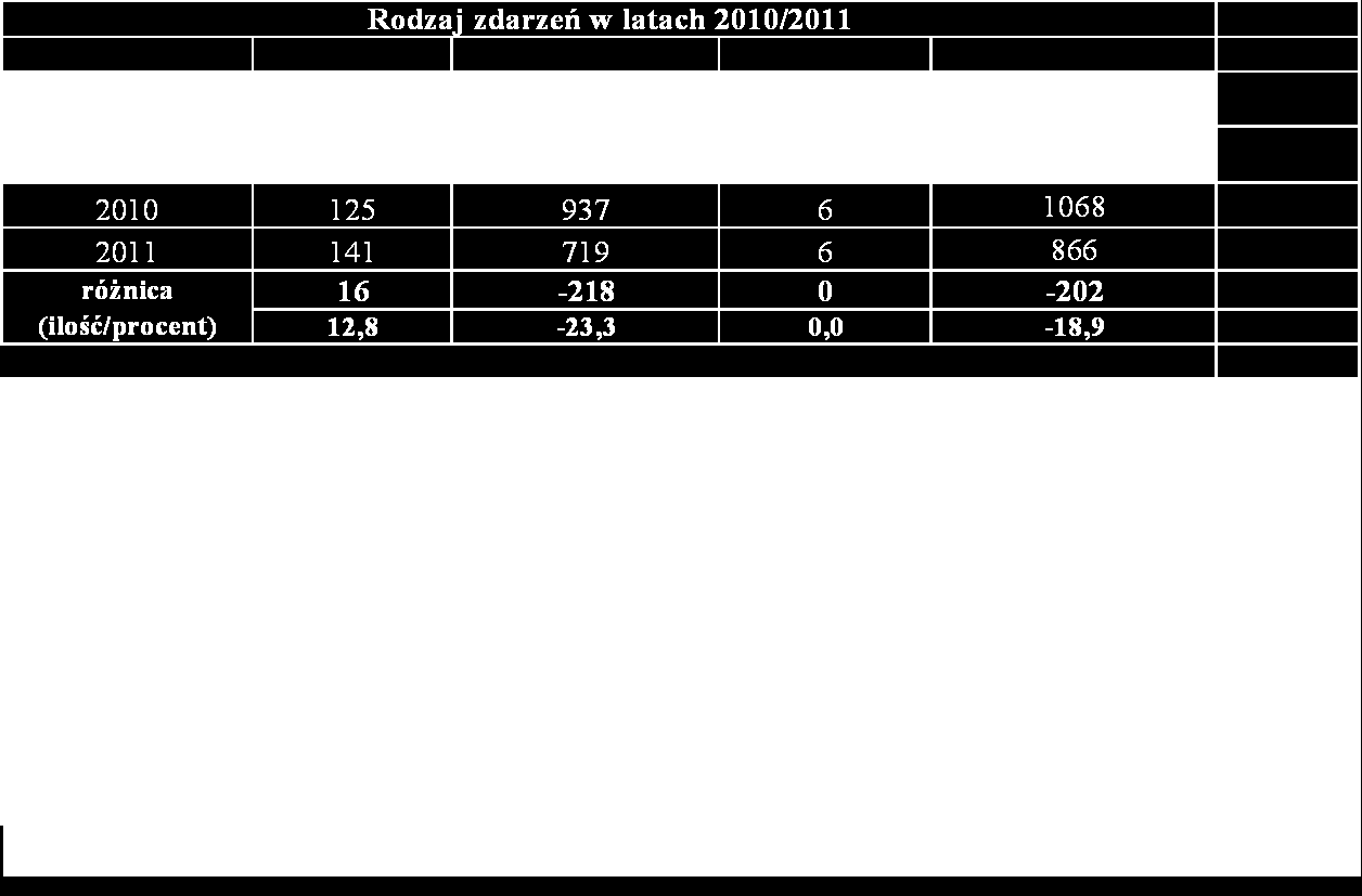 STRUKTURA ZDARZEŃ W LATACH 2010/2011 W roku 2011 na terenie powiatu wysokomazowieckiego zanotowano 866 zdarzeń tj.