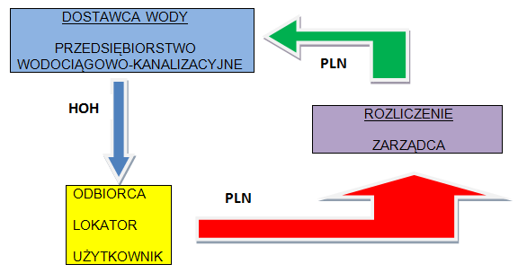 . Regulamin: Powinien zawierać zapis informujący, że zarządca (spółdzielnia mieszkaniowa,