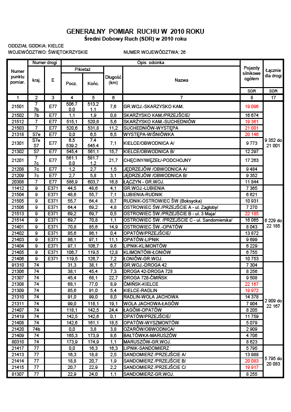 Natężenia ruchu na najbardziej obciążonych odcinkach dróg woj. świętokrzyskiego.