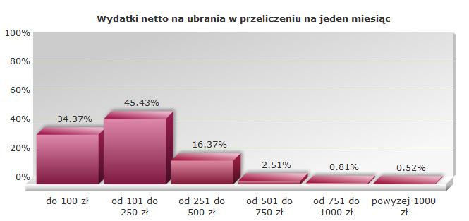 Jak dużo na ubrania wydają respondentki? Źródło: badania własne Najwięcej bo ponad 45 % badanych wydaje na ubrania kwoty w przedziale między 101 a 250 zł na miesiąc.