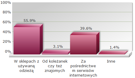 Kupno i wymiana używanych ubrań za pośrednictwem Internetu. Czy respondentki kupują uŝywane ubrania? Gdzie respondentki kupują najczęściej uŝywane ubrania?