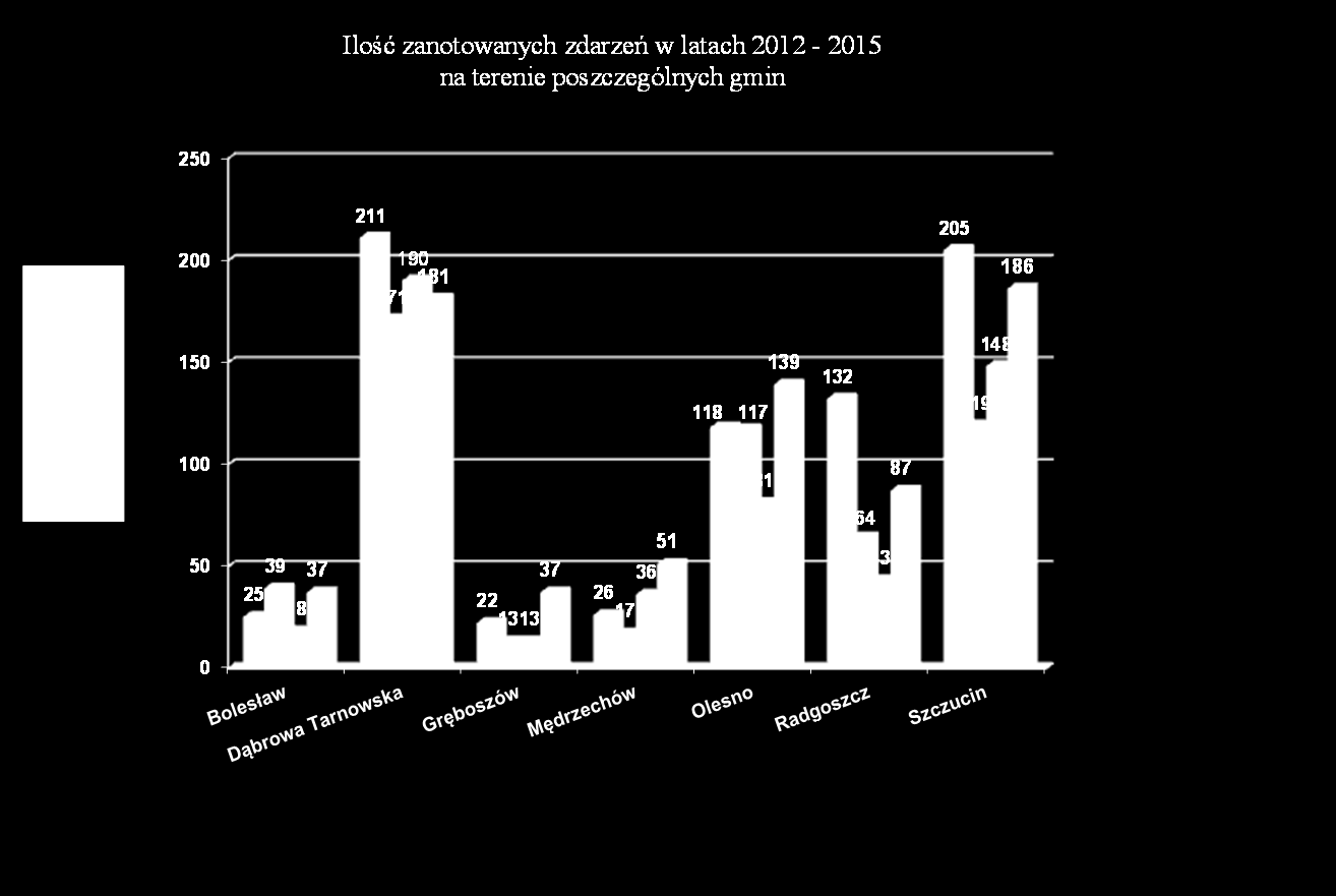 IV. DZIAŁANIA INTERWENCYJNE Ilość zdarzeń w porównaniu do lat 2012-2015 na terenie poszczególnych gmin: LP. Powiat/ gmina OGÓŁEM ZDARZEŃ 2012r. 2013r. 2014r. 2015r.