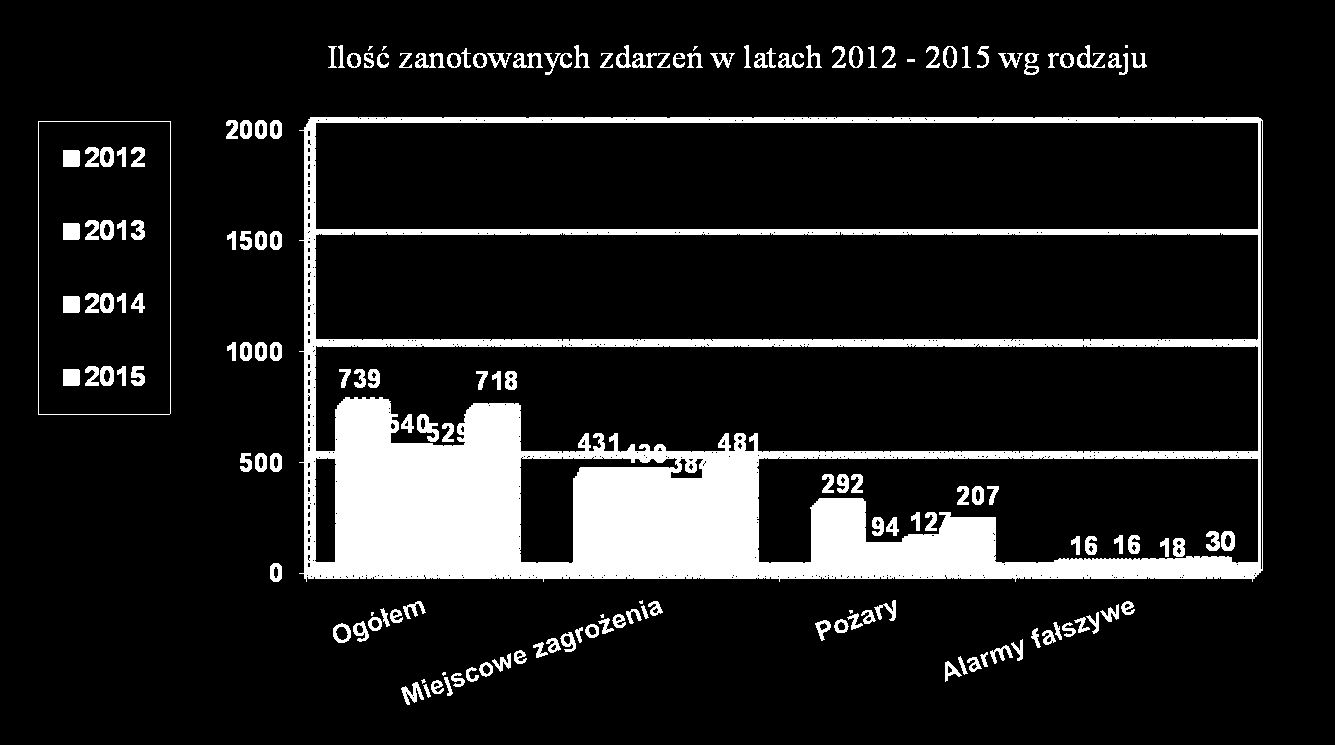 Lp. Powiat/ gmina Ilość miejscowych zagrożeń z podziałem na wielkość: Miejscowe zagrożenia RAZEM małe lokalne średnie duże gigantyczne 2014 2015 2014 2015 2014 2015 2014 2015 2014 2015 2014 2015 1