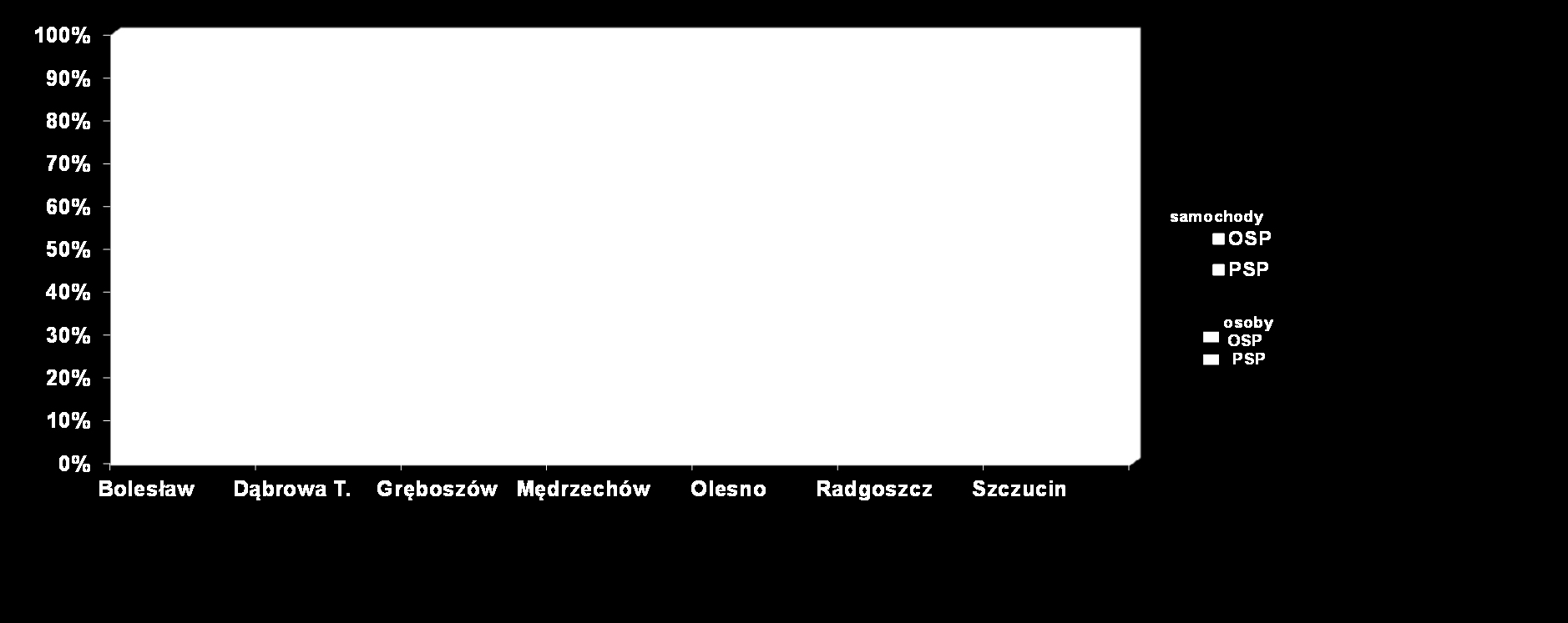 Procentowy udział w działaniach ratowniczych jednostek ochrony
