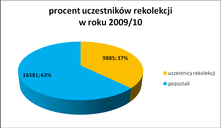 Biorąc pod uwagę, że w kręgach DK w Polsce jest blisko 26 500 osób, łatwo można policzyć, że w rekolekcjach w minionym roku wzięło udział (czyli wypełniło jedno ze zobowiązań) niecałe 40% z nich.