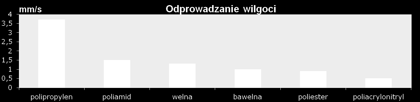 Rys. 3. Charakterystyka transportu wilgoci włókien polipropylenowych w odniesieniu do innych rodzajów surowców.