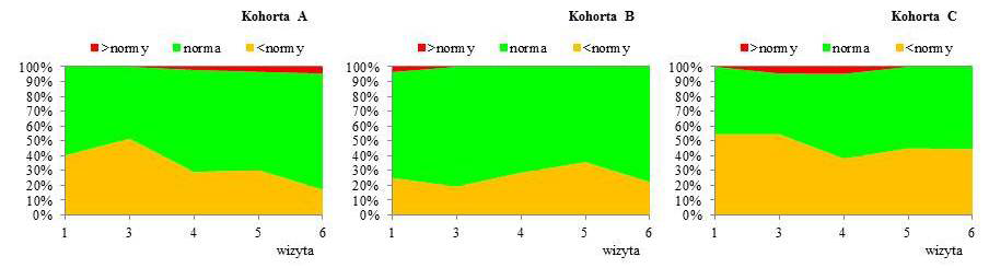 Tabela XVII Charakterystyka filtracji kłębuszkowej (egfr) u pacjentów po przeszczepieniu nerki. egfr in patients after kidney transplantation.