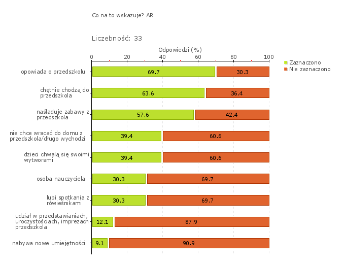 Wykres 1o Obszar badania: Dzieci są wdrażane do samodzielności. Dzieci są wdrażane do samodzielności, co zaobserwowano w czasie zajęć (5).