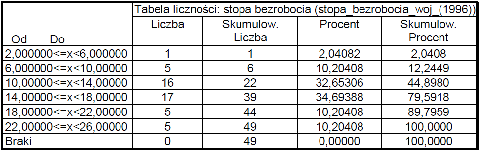 Rozwiązanie nr 2 k = 49 = 7 k 1+ 3,322 log 49 6, 615 k 6, 615 k =