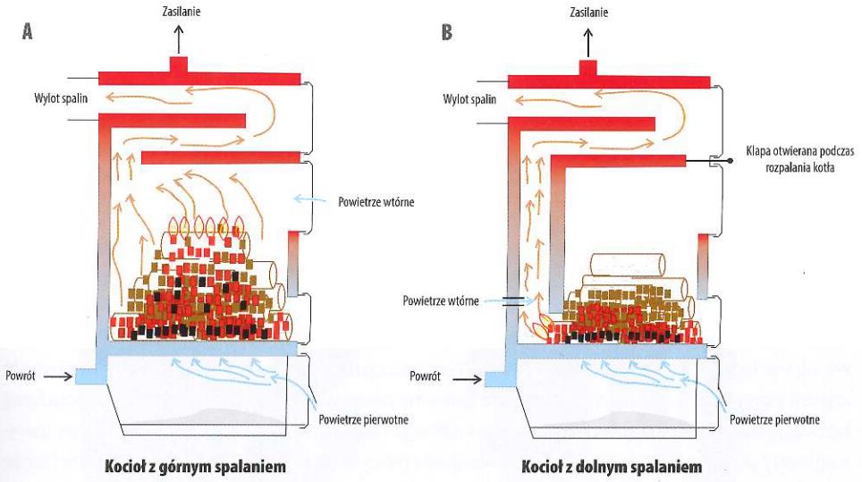 Źródło : Kocioł z górnym i dolnym spalaniem, Pełka,
