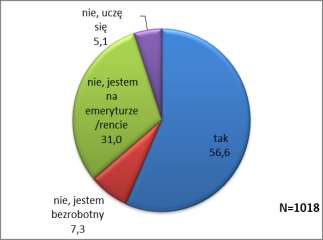 S t r o n a 27 2501 do 3500 zł. Powyżej 3500 zł zarabia zaledwie 5,7% rybniczan. Należy jednak zwrócić uwagę, że pytanie o dochód charakteryzowało się aż 35-procentową frakcją odmów odpowiedzi.