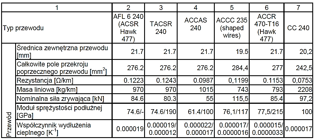 Tabela 4.2. Szczegółowe parametry techniczne przewodów o przekroju poprzecznym 240mm 2 _cz.ii. Tabela 4.3.
