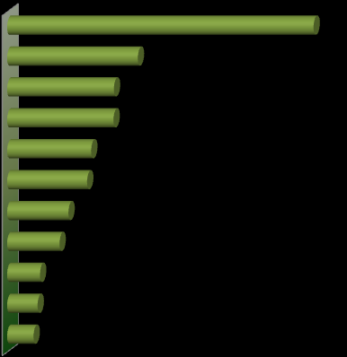 3.2. Główne przyczyny wypadków i niebezpiecznych zdarzeń w górnictwie w 2012 roku. Potknięcie/poślizgnięcie/przewr. się osób 755 Upadek/stoczenie/obsunięcie się przedm./mater.