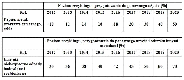 tabela 3- Poziom recyklingu i przygotowania do ponownego użycia tabela 4- Poziom recyklingu, przygotowania do ponownego użycia Zgodnie z Rozporządzeniem Ministra Środowiska z dnia 29 maja 2012 r.