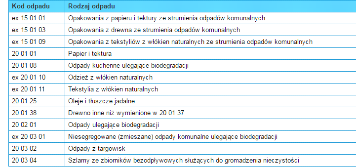 tabela 1- dopuszczalny poziom masy odpadów komunalnych ulegających biodegradacji przekazywanych do składowania w stosunku do masy tych odpadów wytworzonych w 1995 r.