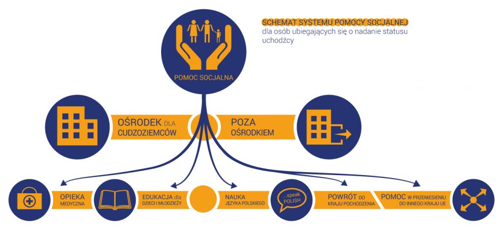 Schemat systemu pomocy socjalnej dla osób