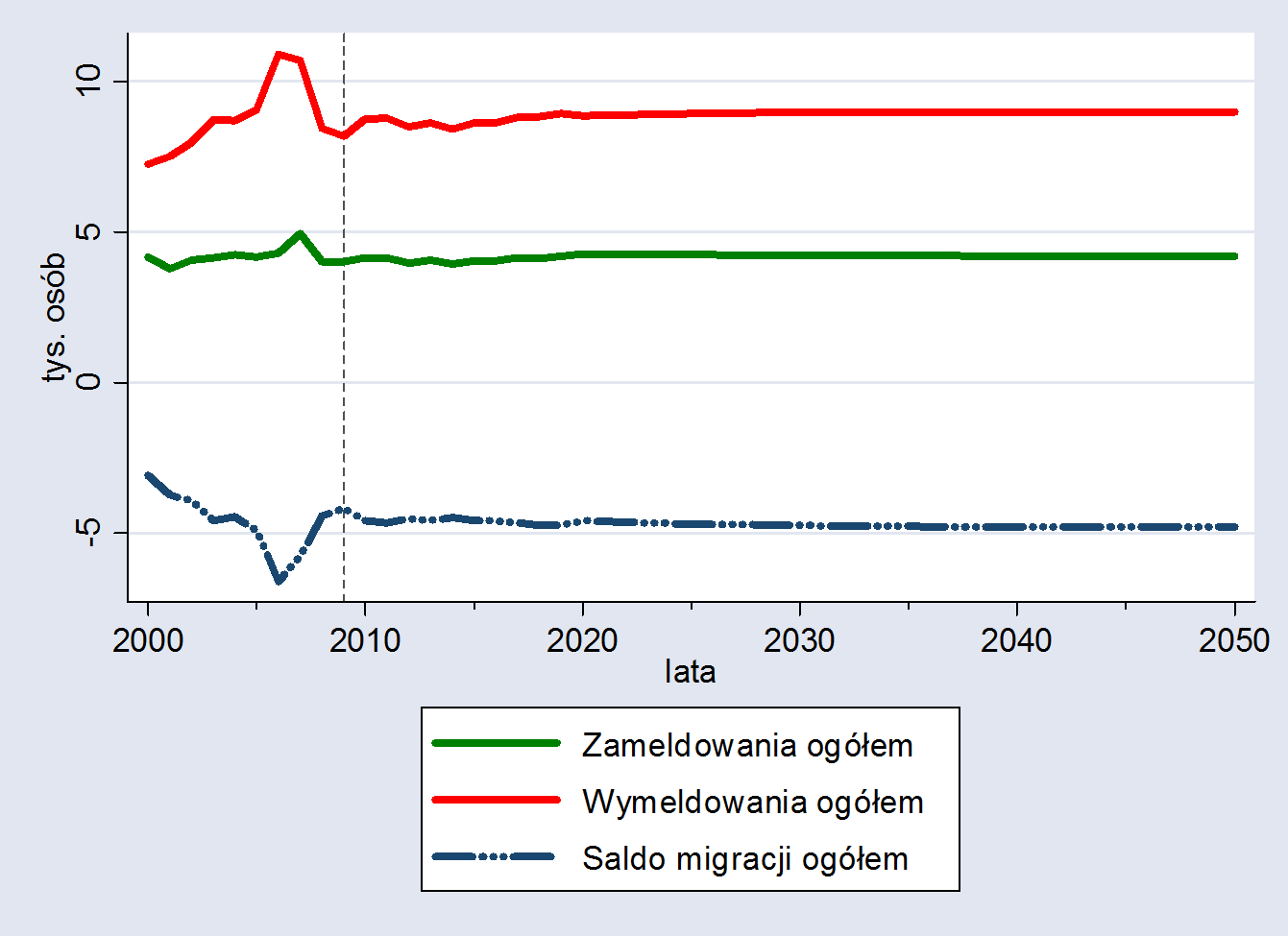 Migracje krajowe i zagraniczne w woj.