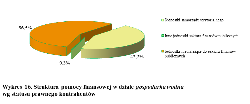 Jednostki nie należące do sektora finansów publicznych 7 069 502 0 0 7 069 502 56,5 Razem 10 075 072 2 405 250 35 670 12 515 992 100,0 3.