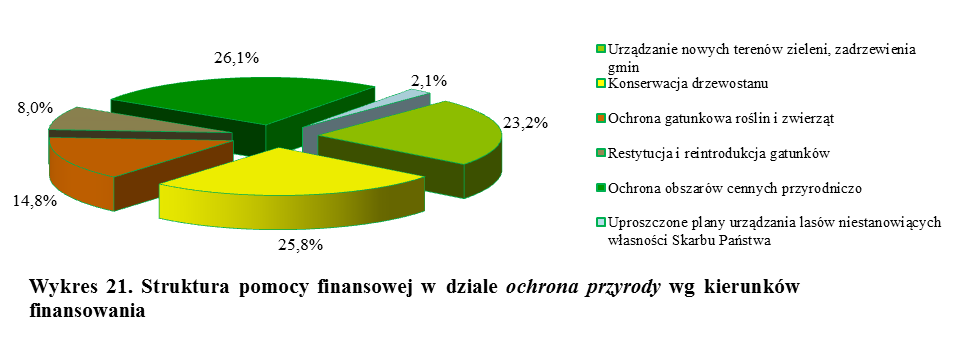 Dofinansowywane w 2015 roku zadania, zgodnie z zapisami ustawy o ochronie przyrody służyły zachowaniu różnorodności biologicznej, zrównoważonemu użytkowaniu oraz odnawianiu zasobów środowiska