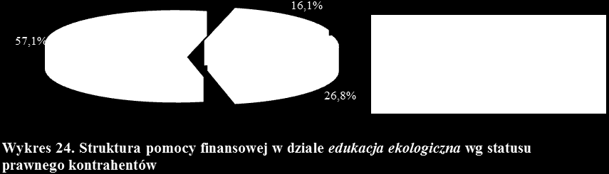 Tab. 25. Struktura pomocy finansowej zrealizowanej przez WFOŚiGW w Lublinie w 2015r. w dziale edukacja ekologiczna wg statusu prawnego kontrahentów (w zł i %).