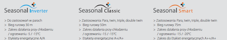 KASETA ACQ / ZAQS Wydajność CHŁODZENIE OGRZEWANIE Sprawność nominalna jednofazowe trójfazowe ACQ71D ACQ100D ACQ125D ACQ140D ACQ100D ACQ125D ACQ140D Chłodzenie całkowite kw Chłodzenie jawne kw - - - -