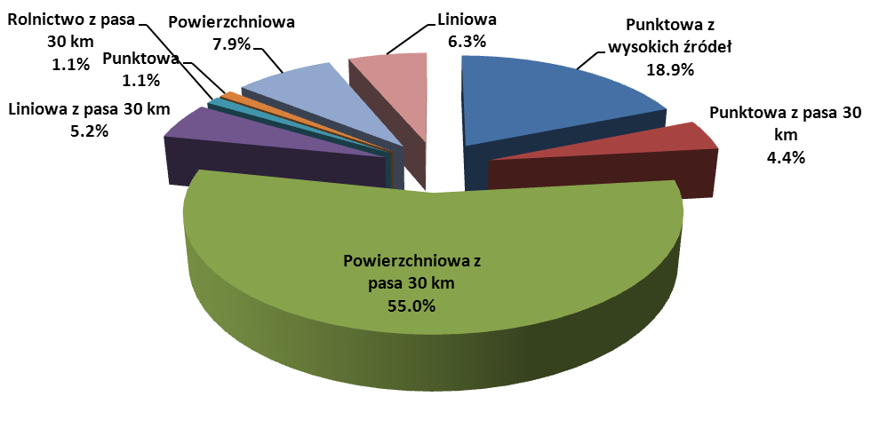 Bilans emisji PM2,5 dla strefy miasto Rzeszów Ze względu na lokalizację źródła Napływowa Typ emisji Ze względu na typ źródła Punktowa z wysokich źródeł PM2,5 Mg/rok 1961.0 Punktowa z pasa 30 km 455.