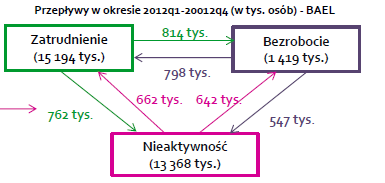 Poszukiwanie pracy Poszukiwanie pracy proces, w trakcie którego bezrobotni znajdują i akceptują odpowiadające im oferty Bezrobocie będące skutkiem procesu poszukiwania pracy jest związane z