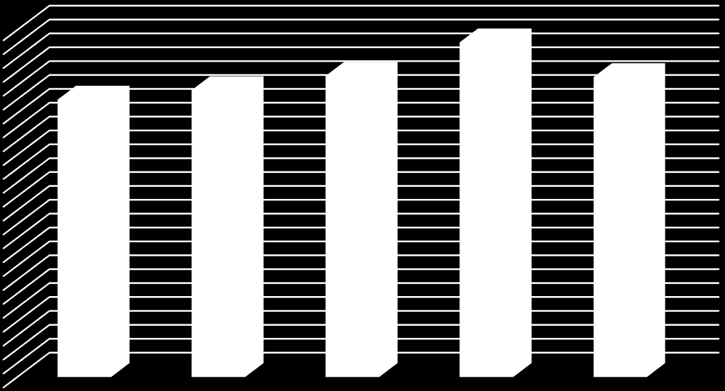 Wykres 25 Średnie ceny biletów miesięcznych na liniach poszczególnych przewoźników (w zł) 241,00 250 199,70 206,53 216,81 216,01 200 150 100 50 0 Arriva Prudnik PKS Nysa PKS Głubczyce PKS Brzeg
