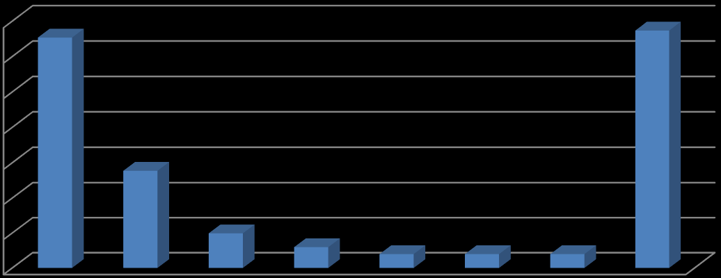 Wykres 6 Podział wypadków śmiertelnych w powiecie nyskim w latach 2007-2014 ze względu na miejsce zdarzenia 90% 85,15% 80% 70% 60% 50% 40% 30% 20% 10% 0% 3,96% Źródło:Dane Wojewódzkiej Komendy