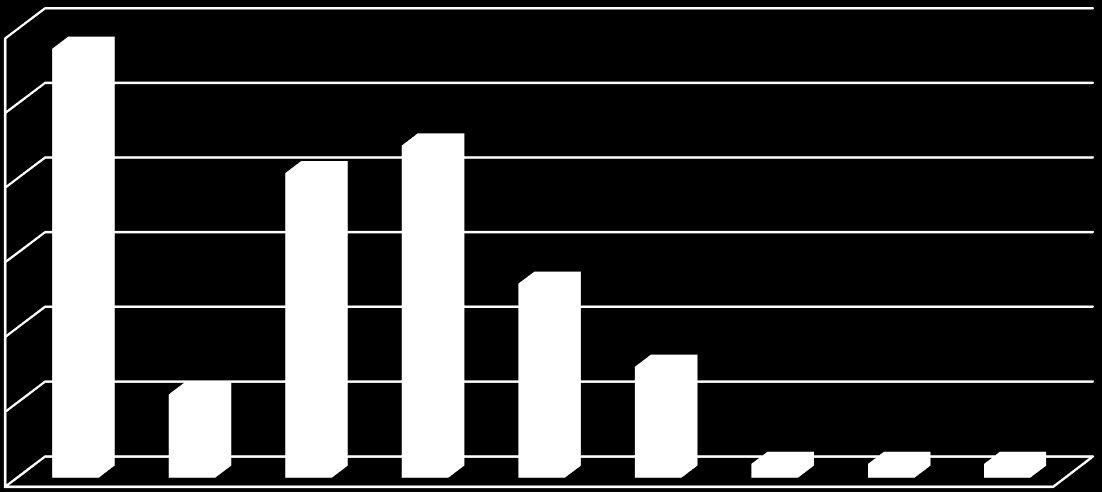 E. Struktura wypadków: Wykres 8 Struktura wypadków w powiecie nyskim w latach 2007-2014 30,00% 28,70% 25,00% 20,00% 20,37% 22,22% 15,00% 12,96% 10,00% 5,00% 0,00% 5,56% 7,41% 0,93% 0,93% 0,93%