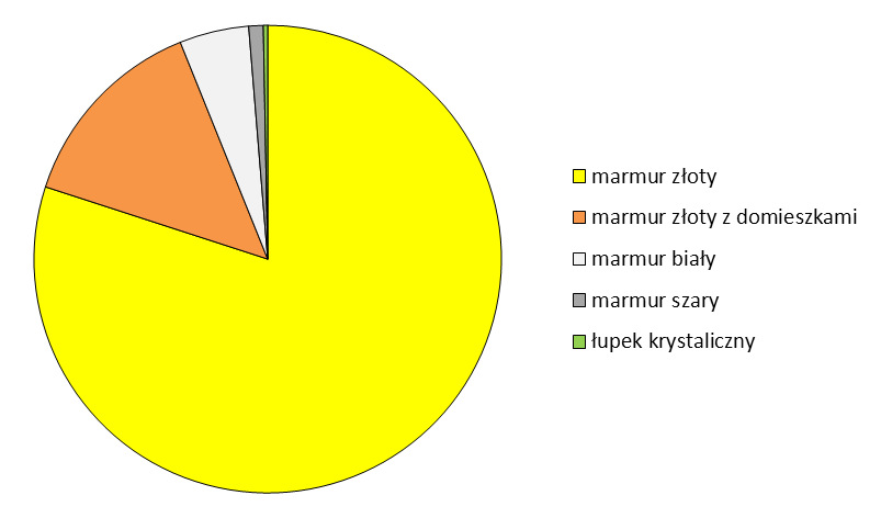 Fig. 5.9.18. Wykres kołowy wyników analizy planimetrycznej kruszonego marmuru złocistego frakcji 2,5 6 mm. Fig. 5.9.19. Marmur złocisty kruszony o frakcji 2,5 6 mm. Powiększenie 5x.