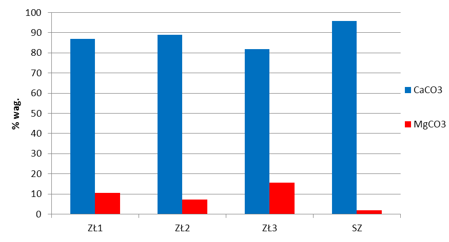 Fig. 5.5.4. Wykres zawartości CaCO 3 i MgCO 3 w marmurach złocistych (ZŁ1 3) oraz marmurze szaroniebieskim (SZ).