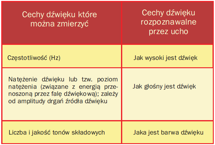 Cechy dźwięków Cechy fizyczne dźwięków (jako fal) i