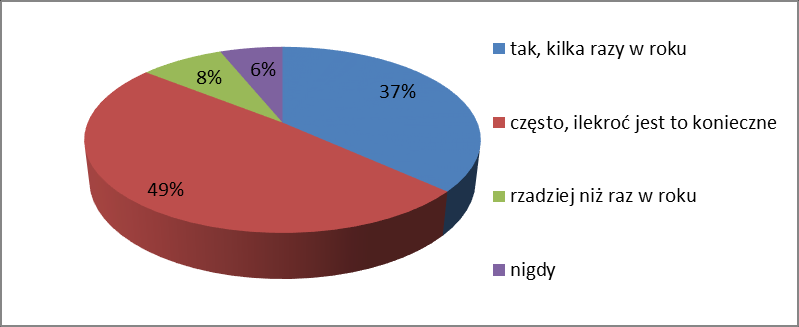 c) raczej nie (1 osoba) d) zdecydowanie nie (brak) Źródło: opracowanie własne 10. Czy nauczyciele rozmawiają z Państwem o możliwościach lub potrzebach Państwa dziecka?