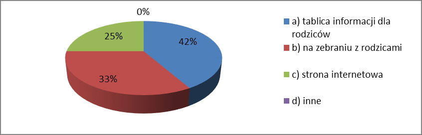 źródło: opracowanie własne 4. Czy informuje Pan/i rodziców o zadaniach wychowawczych i kształcących realizowanych w danym tygodniu? a) Tak 5 osób (100%) b) Nie - brak źródło: opracowanie własne 5.