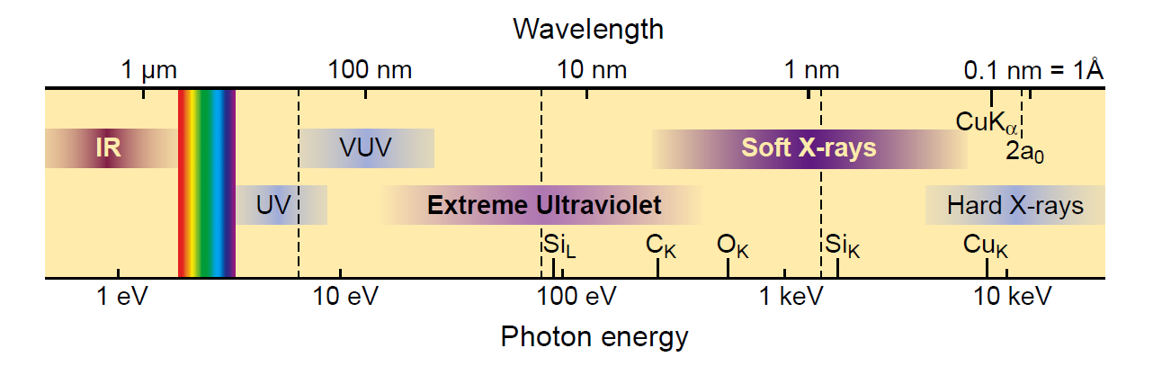Rys. 2. Maksymalna jasność wiązki promieniowania synchrotronowego uzyskiwanego w różnych synchrotronach 2) szeroki zakres spektralny (rys.