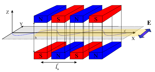 Rys. 6. Promieniowanie synchrotronowe z magnesów uginających, wiglerów i undulatorów (promieniowanie z magnesów uginających w każdym punkcie toru elektronu ma inny kierunek) Ee 1957E e GeV 2 mc Rys.