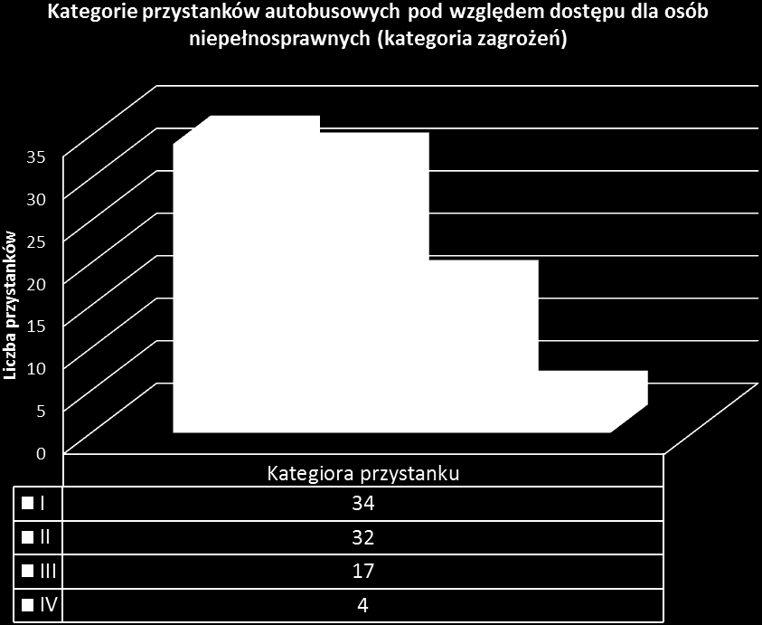 Liczba przystanków z podziałem na poszczególne kategorie zagrożeń dla osób niepełnosprawnych przedstawia się