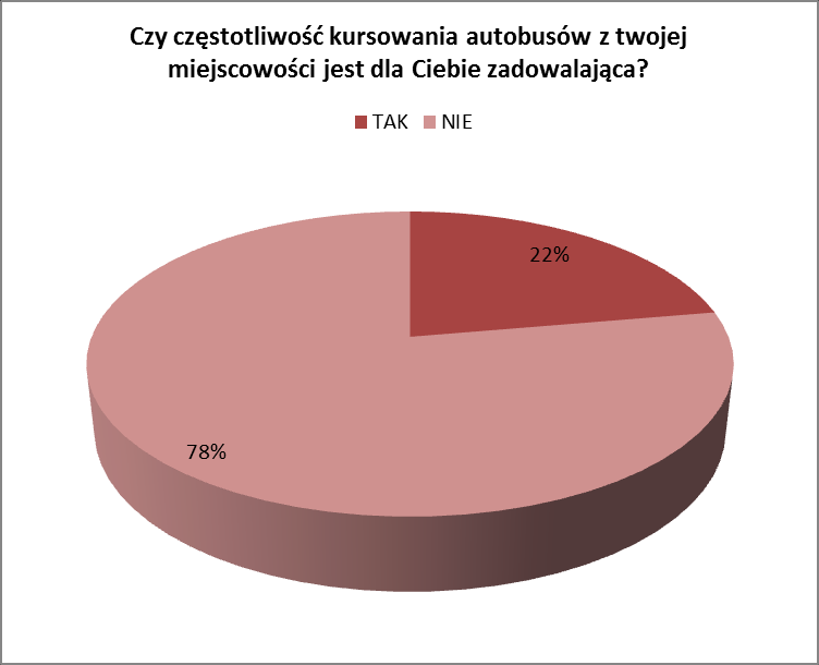 2. Czy obecnie oferowane godziny odjazdów autobusów są dostosowane do twoich potrzeb? TAK 25% NIE 75% 3.