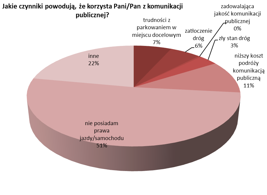 grupę stanowią osoby korzystające bardzo rzadko z komunikacji (51 % ankietowanych).