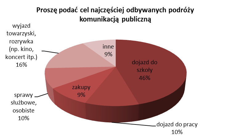 Do najważniejszych czynników przyczyniających się do korzystania z komunikacji publicznej jest brak prawa jazdy lub samochodu (51% ankietowanych).