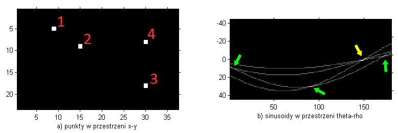 R oznacza przekątną obrazu [12]. Podział przestrzeni θ, ρ według przedstawionych powyżej ograniczeń skutkuje powstaniem zbioru komórek akumulujących (z ang. accumulate).