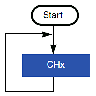 Pojedynczy kanał tryb ciągłej konwersji Tryb ciągłych pomiarów z jednego kanału na czas nieokreślony praca w tle, bez ingerencji procesora Dodatkowo może być