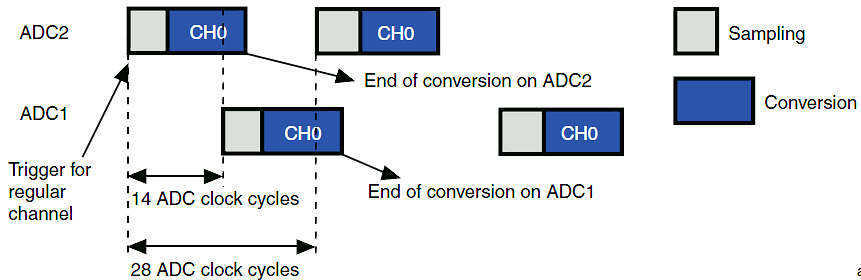 Tryb pracy jednoczesnej dwóch ADC z wolnym przeplotem (ang.